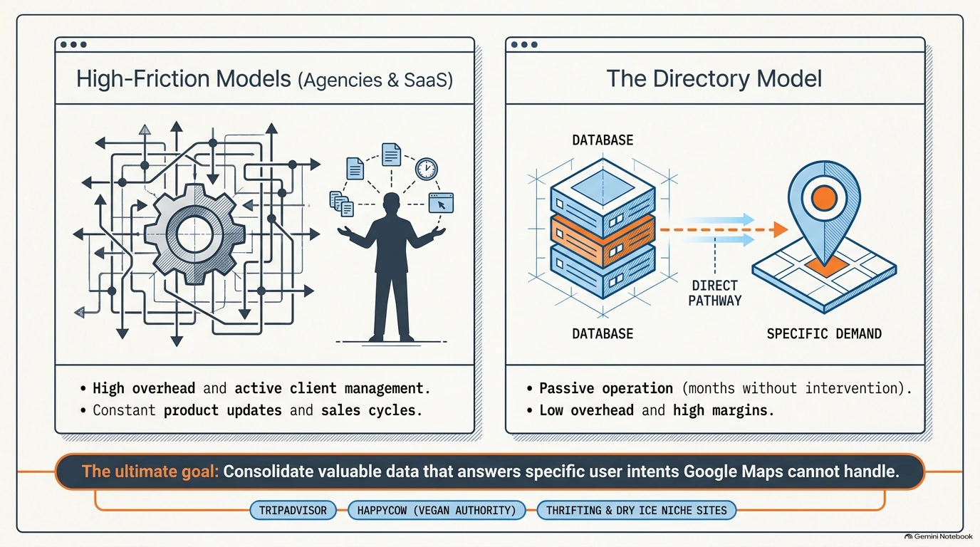 Comparison of high-friction agency models versus the passive, low-overhead directory model.