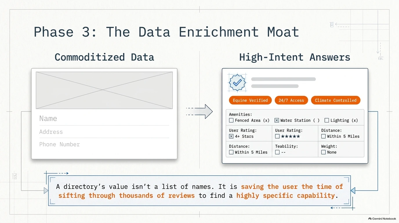 Graphic showing how commoditized data is enriched into high-intent answers for directory users.
