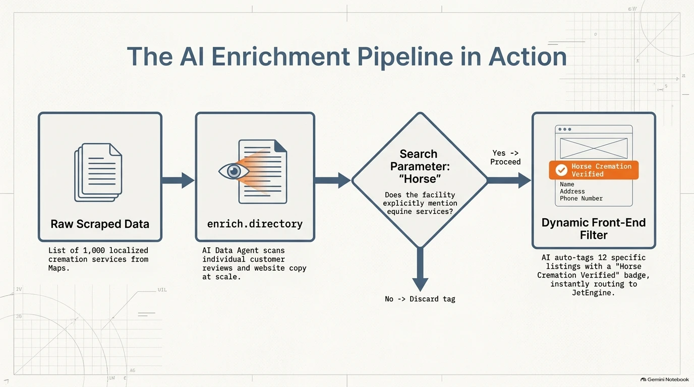 Flowchart showing an AI pipeline tagging raw data to create specific dynamic front-end filters.
