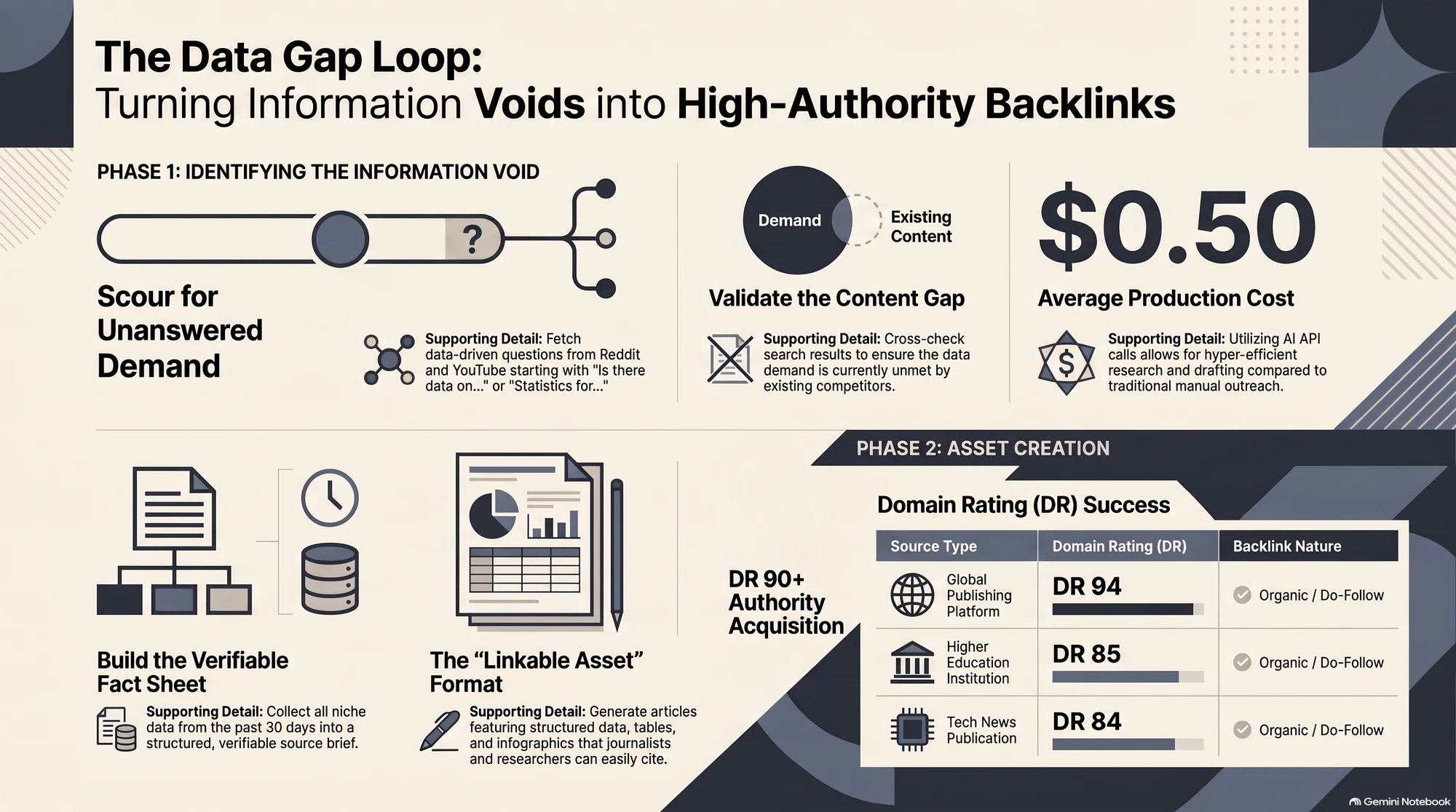 Infographic explaining a two-phase process for turning information gaps into high-authority backlinks.