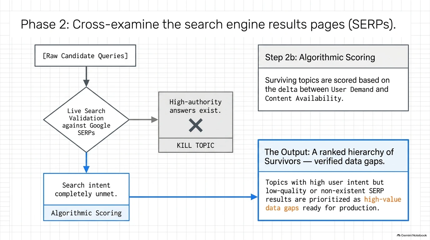 Diagram of an interconnected API tech stack centered around Claude Pro with discovery, validation, and production peripherals.