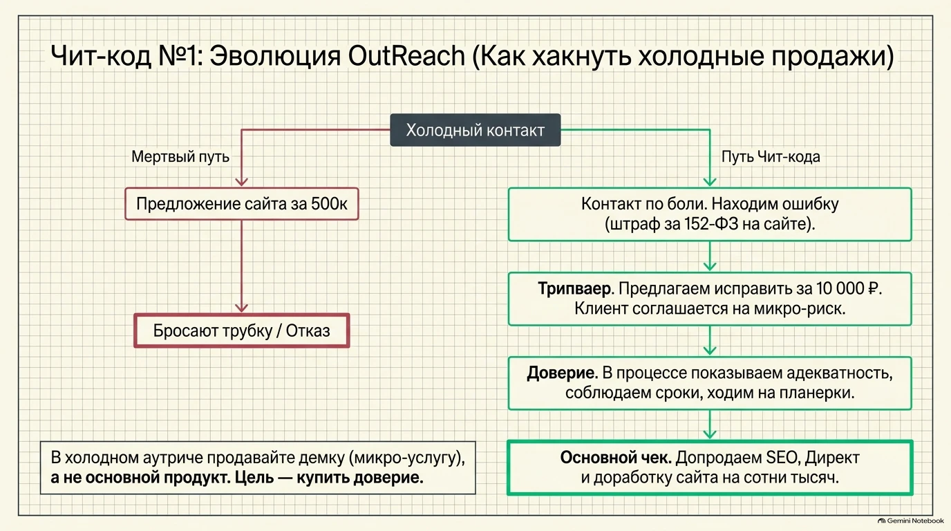 Схема эволюции OutReach: мертвый путь холодных продаж против стратегии через трипвайер