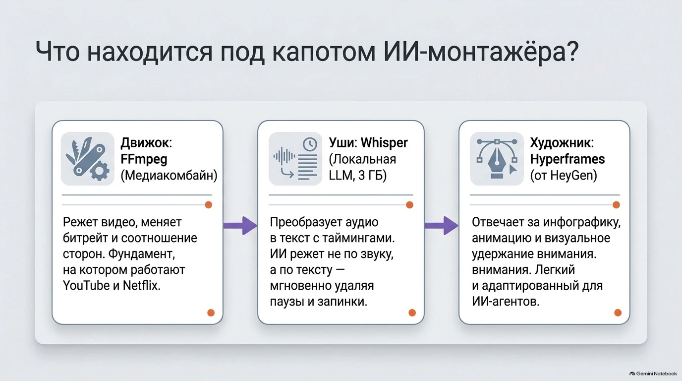 Слайд: Что находится под капотом ИИ-монтажёра с тремя блоками: FFmpeg, Whisper и Hyperframes.