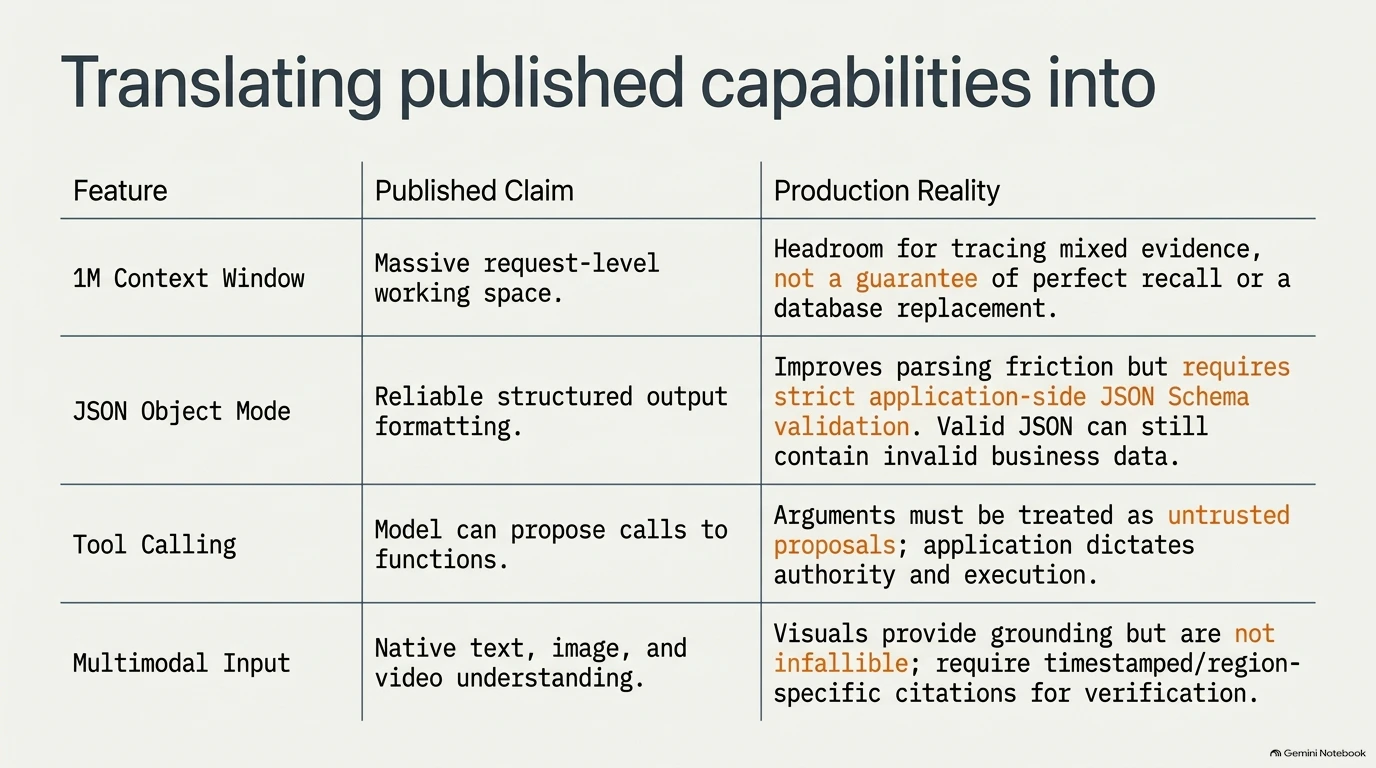 Table translating published model capabilities into production reality across context window, JSON mode, and tools.