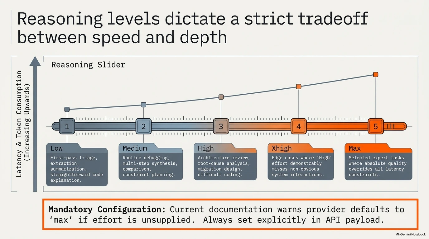 Graph and description of the five reasoning levels mapping the tradeoff between speed and depth.