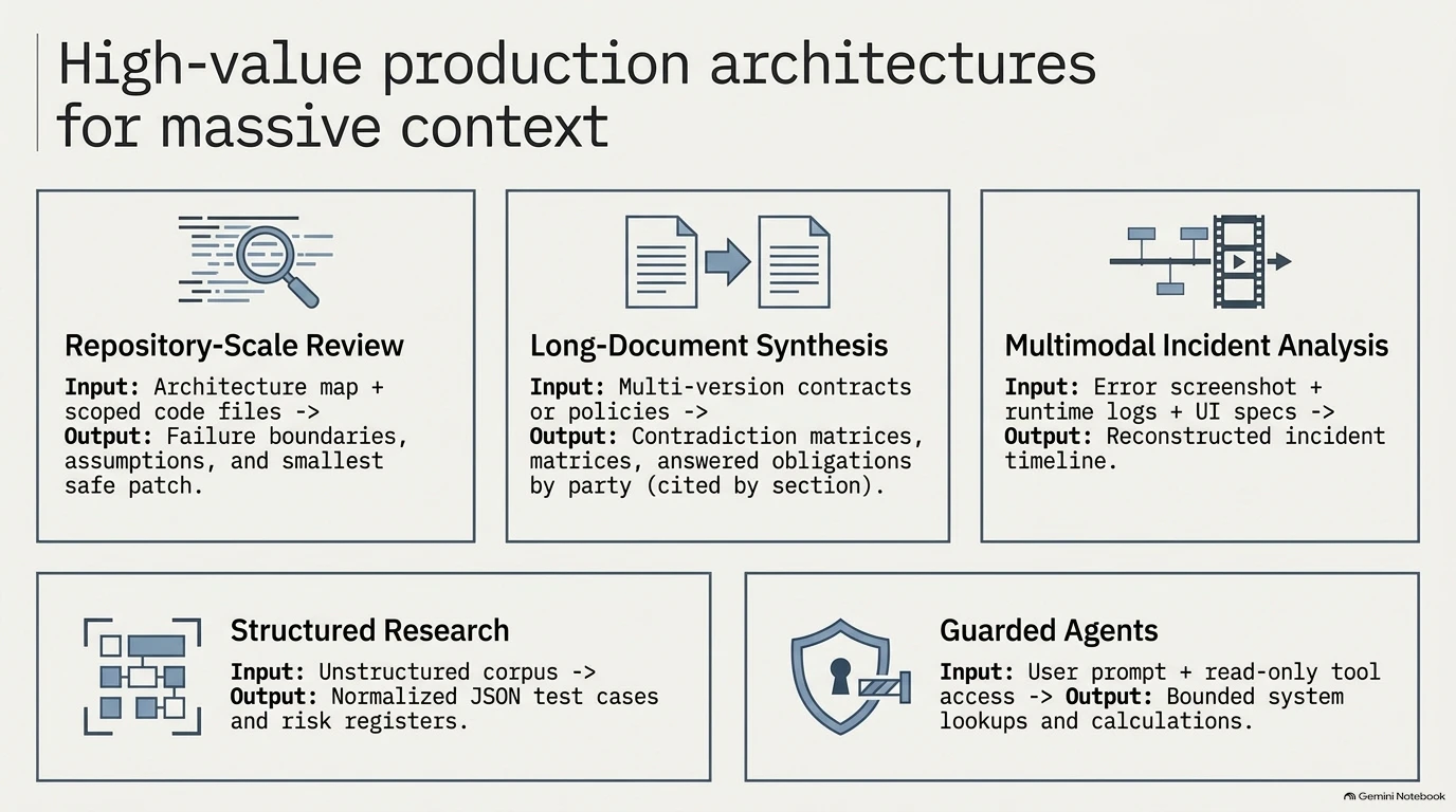 Overview of five high-value production architectures designed for massive context windows.