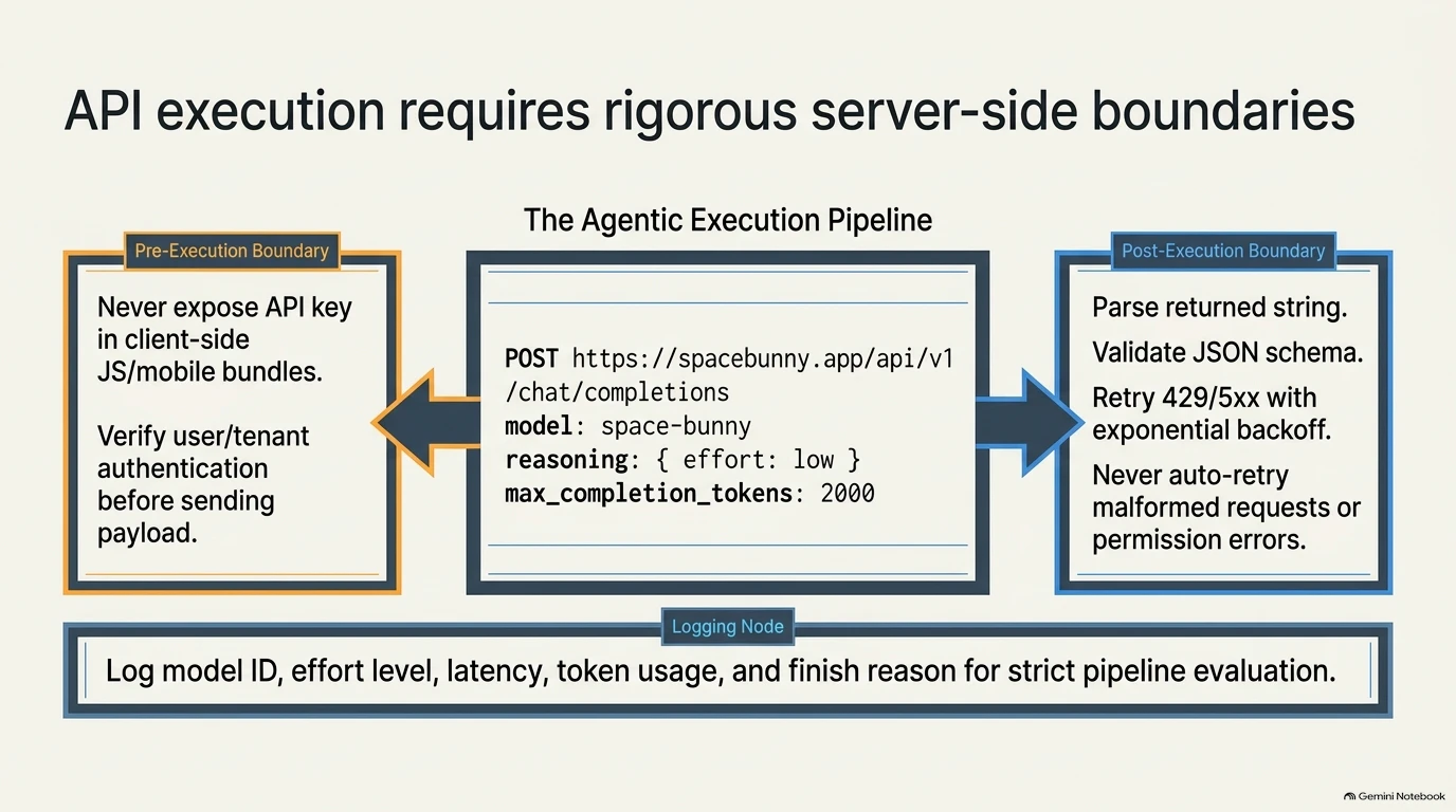 Pipeline diagram showing pre-execution, execution, and post-execution boundaries for secure API calls.
