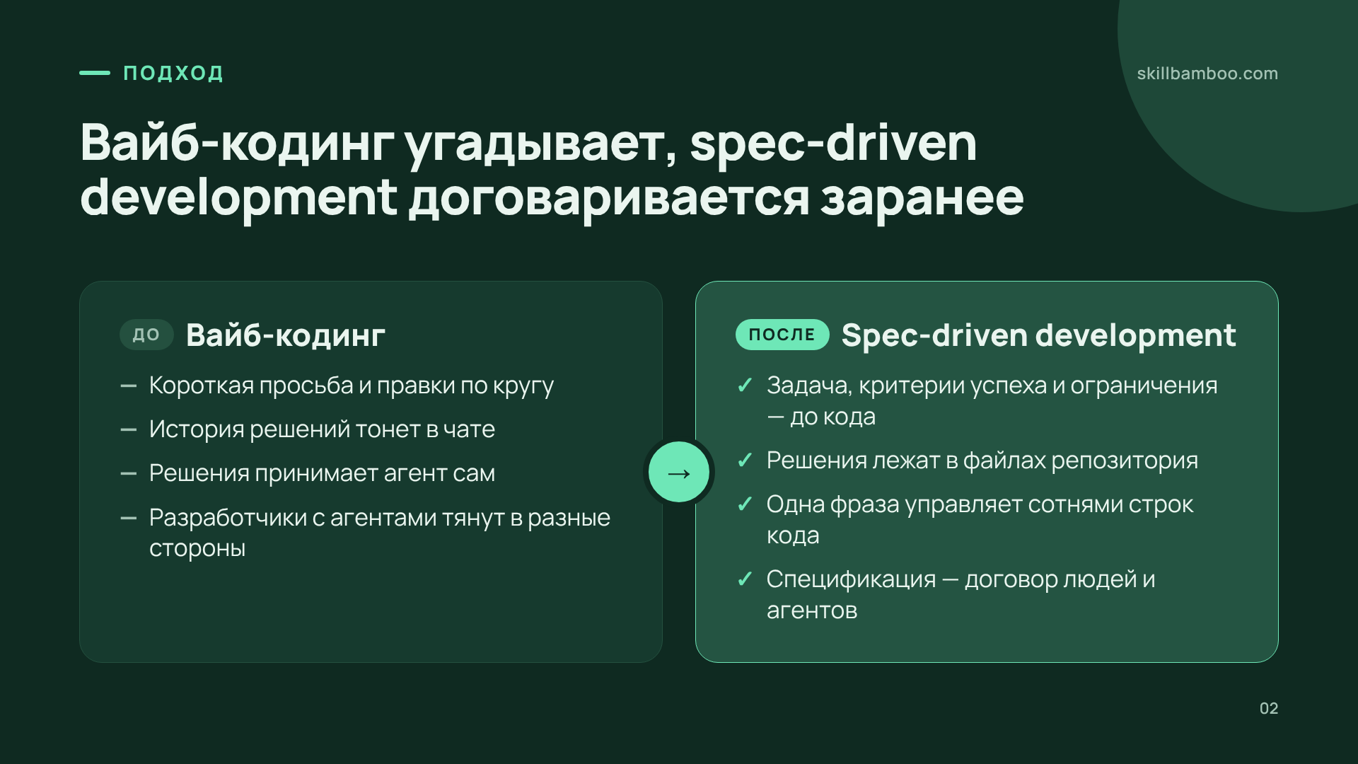 Чем работа по спецификации отличается от вайб-кодинга.