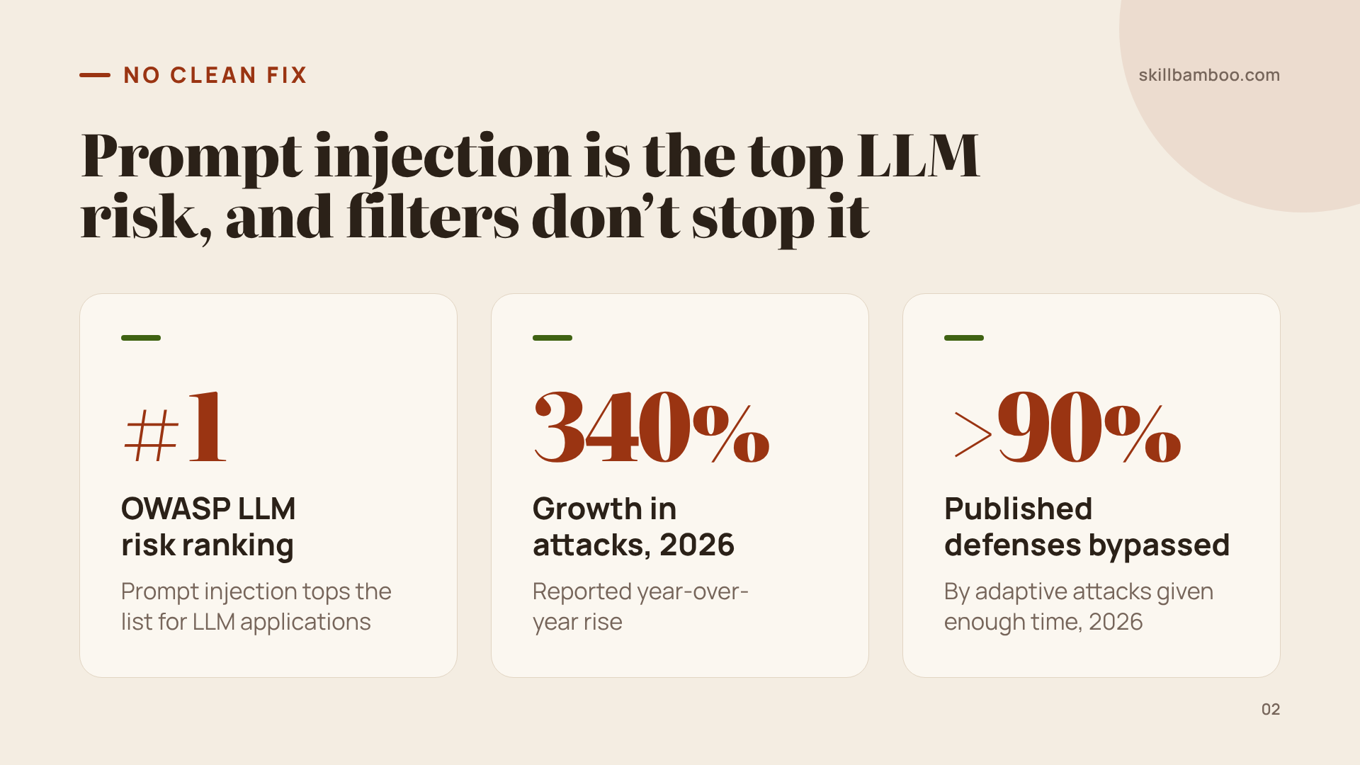 Three numbers that show why filtering prompts isn't enough.