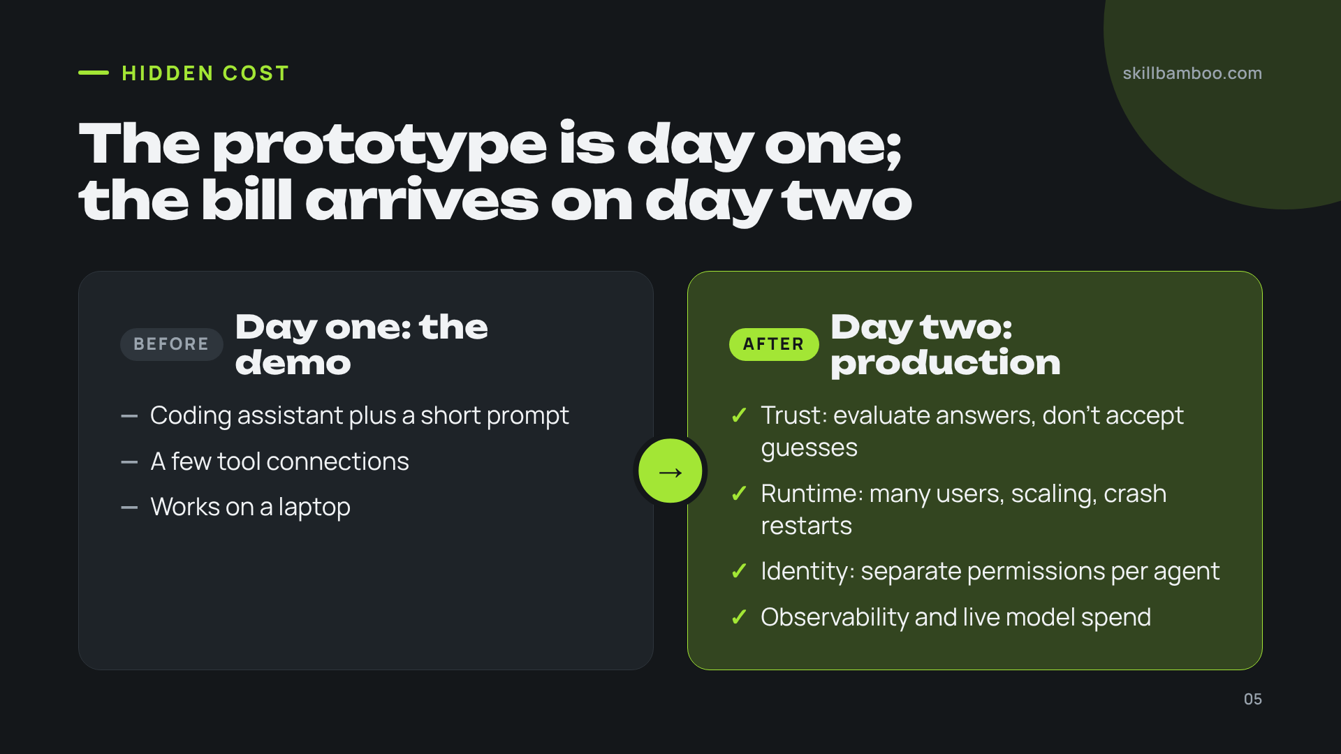 What changes when an agent moves from a working demo to real users.