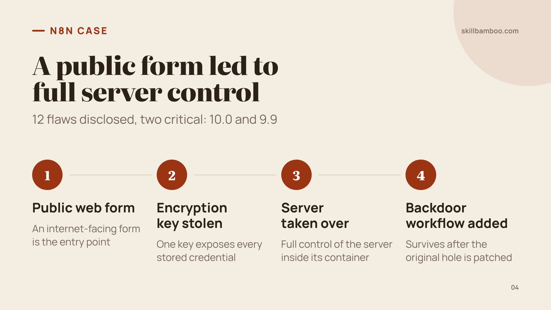 How a chain of n8n flaws went from a public form to a persistent backdoor.