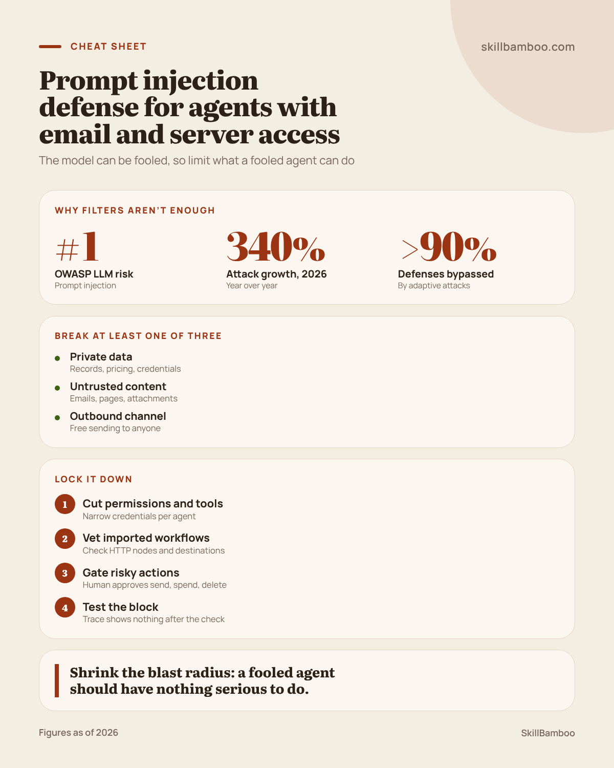 A one-page cheat sheet: why prompt injection persists and how to limit the damage.