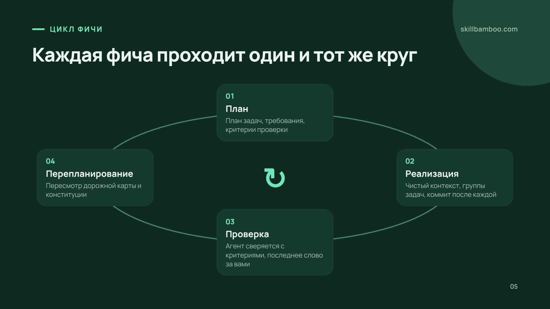 Цикл фичи: план, реализация, проверка и перепланирование.