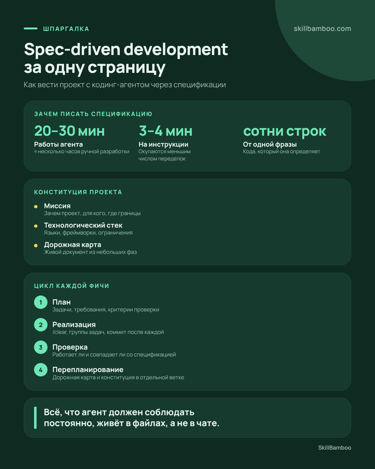 Шпаргалка: зачем нужна спецификация, что в конституции и как проходит цикл фичи.